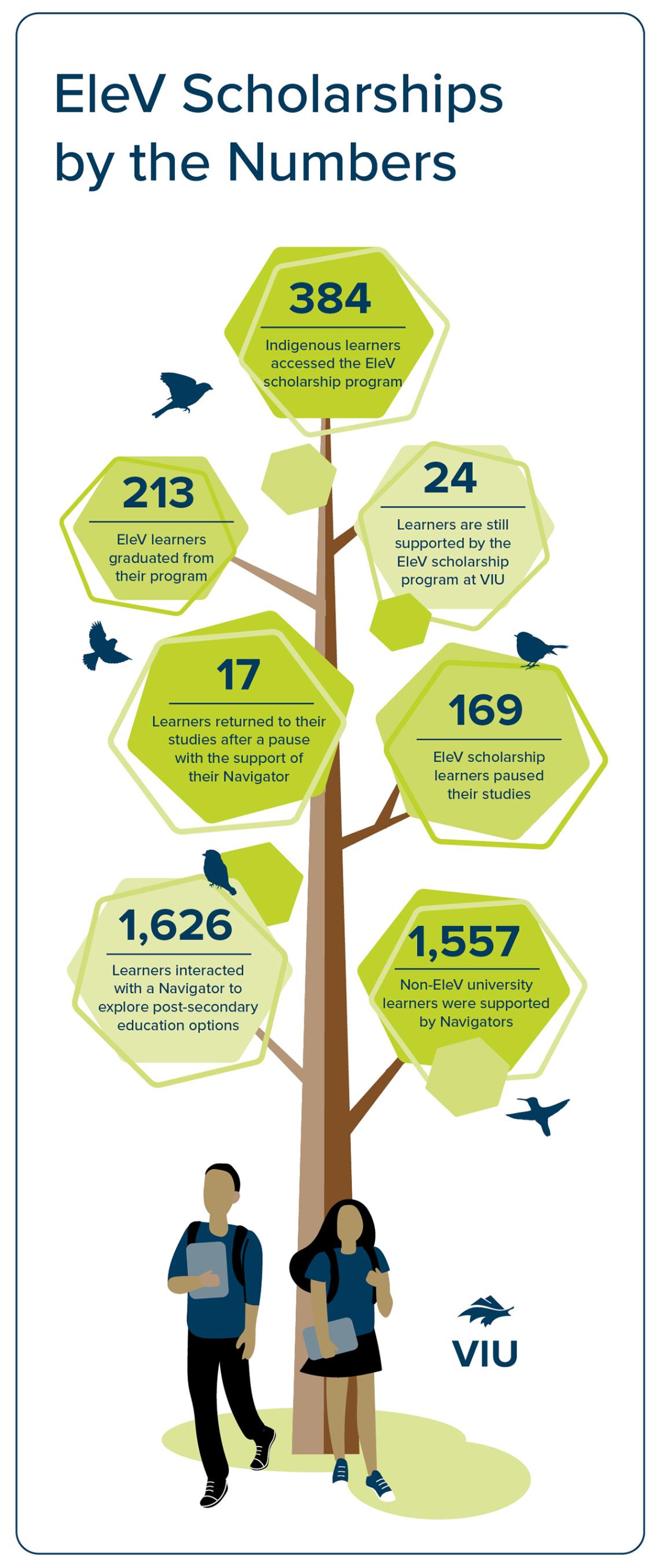 Between 2017 and 2023: • 1,626 learners interacted with a Navigator to explore post-secondary education options. • 1,557 non-EleV university learners were supported by Navigators. Of the 384 students funded through the EleV program: • 213 students gradu
